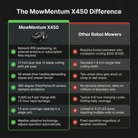 Robot Lawn Mower Built for 1.5 Acre Coverage, RTK Navigation, AI Obstacle Avoidance, All-Wheel Drive System — Comparison