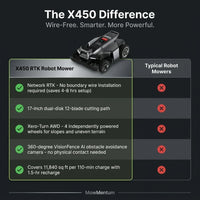 X450 17 In. Robot Lawn Mower (1 1/2 Acre) RTK + 360 Degree Camera, AWD, Weather Adaptive, AI Obstacle Avoidance — Comparison