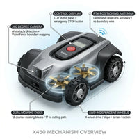 X450 17 In. Robot Lawn Mower (1 1/2 Acre) RTK + 360 Degree Camera, AWD, Weather Adaptive, AI Obstacle Avoidance — How It Works